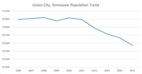union city tn population